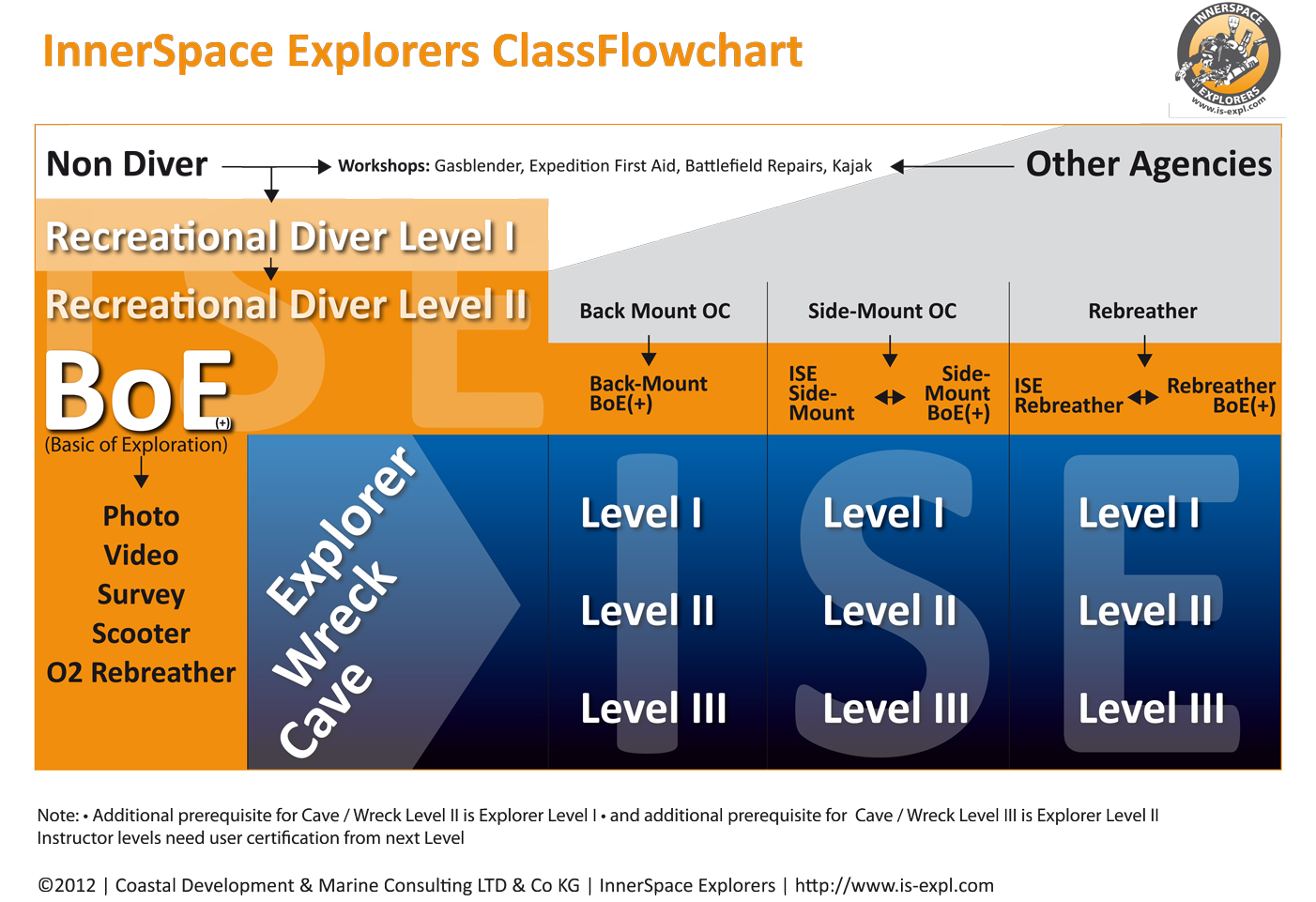 Flowchart-ISE